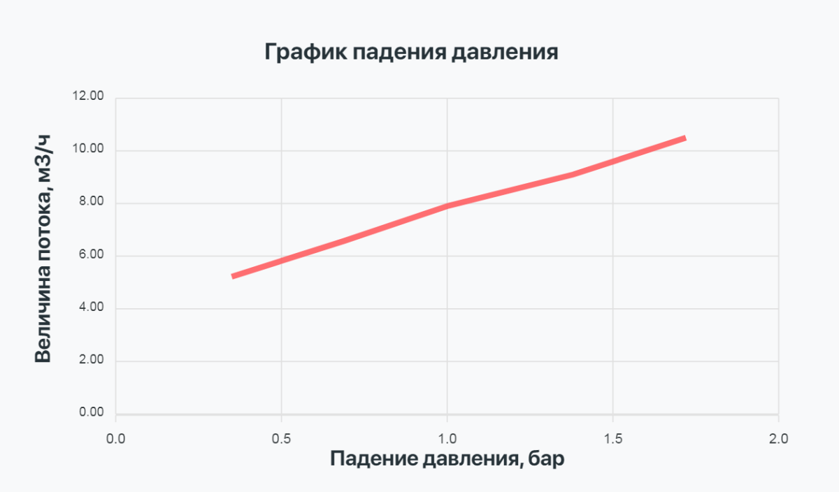 Благодаря оптимальным гидравлическим характеристикам клапан эффективно работает с корпусами диаметром до 24 дюймов.